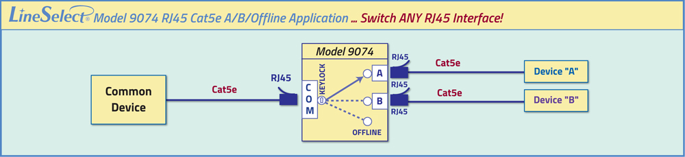 CAT5e RJ45 A/B/OFFLINE Switch Network Diagram CAT5e RJ45 A/B/OFFLINE Switch Application